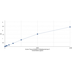 Graph showing standard OD data for Human Metalloproteinase Inhibitor 3 (TIMP3) 