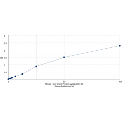 Graph showing standard OD data for Mouse Endoplasmin (HSP90B1) 