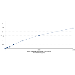 Graph showing standard OD data for Mouse Dipeptidyl Peptidase 4 / CD26 (DPP4) 