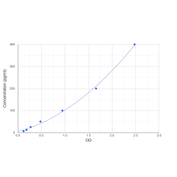 Graph showing standard OD data for Human Fatty Acid Binding Protein 1, Liver (FABP1) 