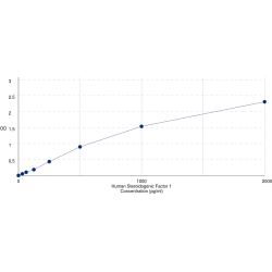 Graph showing standard OD data for Human Steroidogenic Factor 1 (NR5A1) 