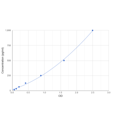 Graph showing standard OD data for Human High Mobility Group Protein B1 (HMGB1) 