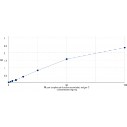 Graph showing standard OD data for Mouse Lymphocyte Function Associated Antigen 3 / LFA-3 (CD58) 