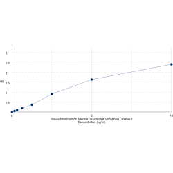 Graph showing standard OD data for Mouse NADPH Oxidase 1 (NOX1) 