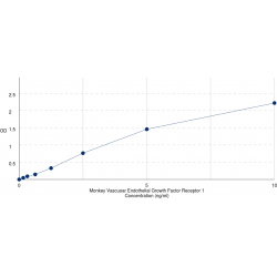 Graph showing standard OD data for Monkey Vascular Endothelial Growth Factor Receptor 1 / VEGFR1 (FLT1) 