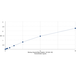 Graph showing standard OD data for Monkey Amyloid beta 40 (Abeta40) 