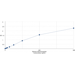 Graph showing standard OD data for Monkey Fibrinogen Alpha (FGA) 