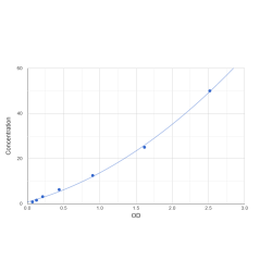 Graph showing standard OD data for Monkey Coagulation Factor XI (F11) 