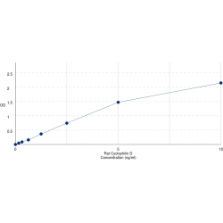 Graph showing standard OD data for Rat Peptidylprolyl Isomerase F / CYPF (PPIF) 
