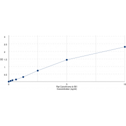 Graph showing standard OD data for Rat Cytochrome B561 (CYB561) 