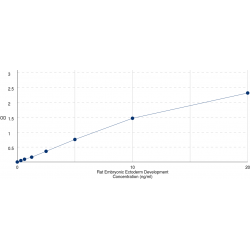 Graph showing standard OD data for Rat Embryonic Ectoderm Development (EED) 