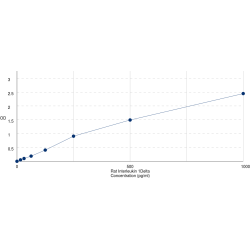 Graph showing standard OD data for Rat Interleukin-36 Receptor Antagonist Protein (IL36RN) 