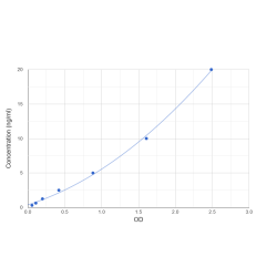 Graph showing standard OD data for Rat Nicotinamide Adenine Dinucleotide Phosphate Oxidase 4 (NOX4) 