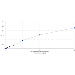 Graph showing standard OD data for Rat Nucleoporin 35 kDa (NUP35) 