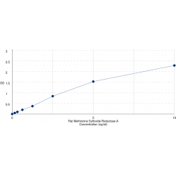 Graph showing standard OD data for Rat Methionine Sulfoxide Reductase A (MSRA) 