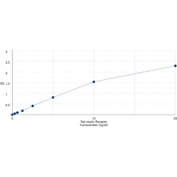 Graph showing standard OD data for Rat Insulin Receptor (INSR) 