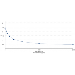 Graph showing standard OD data for Rat Apelin 36 (AP36) 