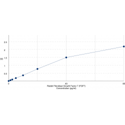 Graph showing standard OD data for Rabbit Fibroblast Growth Factor 7 (FGF7) 