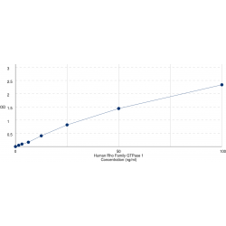 Graph showing standard OD data for Human Rho Family GTPase 1 (RND1) 