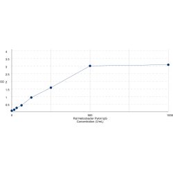 Graph showing standard OD data for Rat Helicobacter Pylori IgG (Hp IgG) 