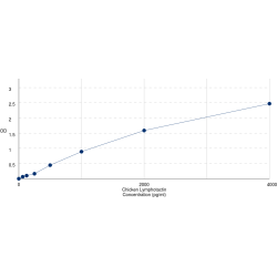 Graph showing standard OD data for Chicken Lymphotactin (XCL1) 