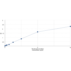 Graph showing standard OD data for Pig Beta-Glucuronidase (GUSB) 