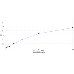 Graph showing standard OD data for Pig Arginase 1 (ARG1) 