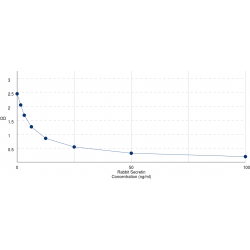 Graph showing standard OD data for Rabbit Secretin (SCT) 