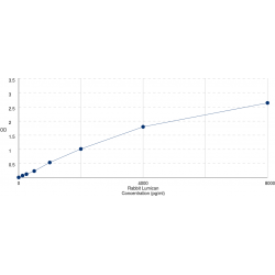 Graph showing standard OD data for Rabbit Lumican (LUM) 