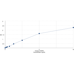 Graph showing standard OD data for Chicken Fibroblast Growth Factor Receptor 3 (FGFR3) 