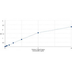 Graph showing standard OD data for Chicken NF-Kappa-B Inhibitor Alpha (NFKBIA) 
