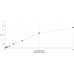 Graph showing standard OD data for Chicken Myosin Binding Protein C, Cardiac (MYBPC3) 