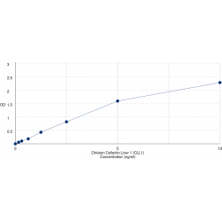 Graph showing standard OD data for Chicken Collectin 10 (COLEC10) 