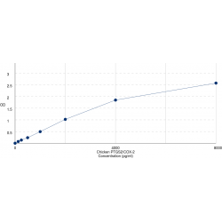 Graph showing standard OD data for Chicken Prostaglandin G/H Synthase 2 / COX-2 (PTGS2) 