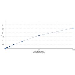 Graph showing standard OD data for Chicken S100 Calcium Binding Protein A11 (S100A11) 