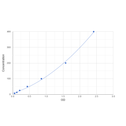 Graph showing standard OD data for Chicken Diamine Oxidase (AOC1) 