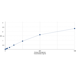 Graph showing standard OD data for Chicken Semaphorin 3A (SEMA3A) 