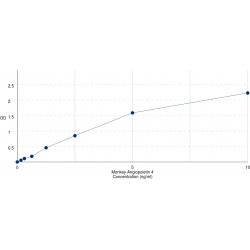 Graph showing standard OD data for Monkey Angiopoietin-4 (ANGPT4) 