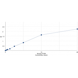 Graph showing standard OD data for Monkey Glycogen Phosphorylase, Muscle (PYGM) 
