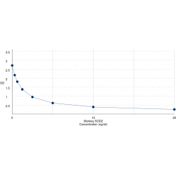 Graph showing standard OD data for Monkey Superoxide Dismutase 2 (SOD2) 