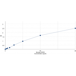 Graph showing standard OD data for Monkey Insulin Like Growth Factor 2 Receptor (IGF2R) 