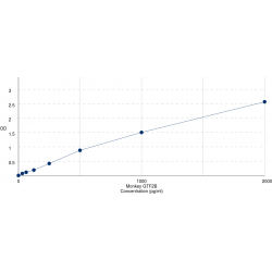Graph showing standard OD data for Monkey General Transcription Factor IIB (GTF2B) 