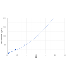 Graph showing standard OD data for Monkey Platelet-Derived Growth Factor AB (PDGFAB) 