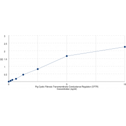 Graph showing standard OD data for Pig Cystic Fibrosis Transmembrane Conductance Regulator (CFTR) 