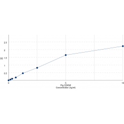 Graph showing standard OD data for Pig Cyclin Dependent Kinase Inhibitor 3 (CDKN3) 