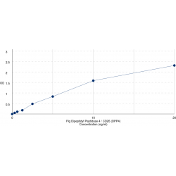 Graph showing standard OD data for Pig Dipeptidyl Peptidase 4 / CD26 (DPP4) 