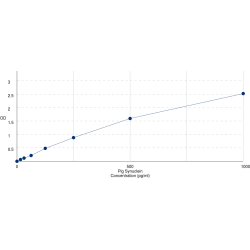 Graph showing standard OD data for Pig Alpha Synuclein (SNCA) 