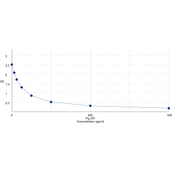 Graph showing standard OD data for Pig Vasoactive Intestinal Peptide (VIP) 