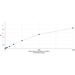 Graph showing standard OD data for Rabbit Dopamine Receptor D1 (DRD1) 