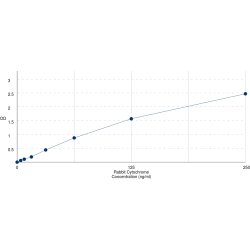 Graph showing standard OD data for Rabbit Cytochrome C, Somatic (CYCS) 